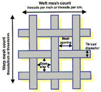 Woven Mesh Measurements from Industrial Netting